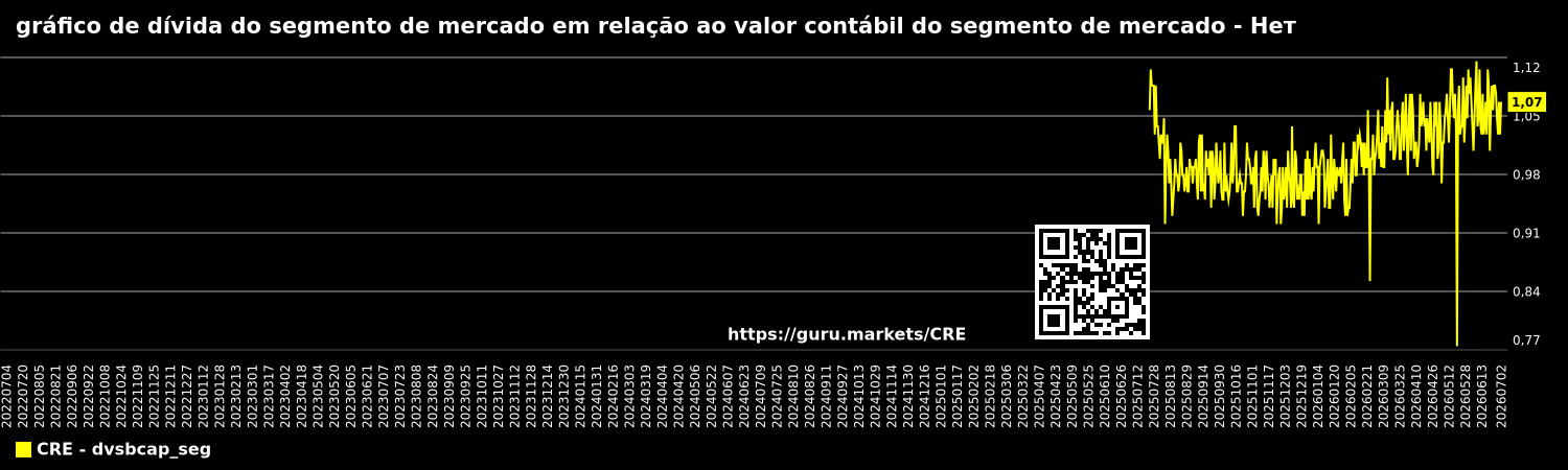 gráfico de dívida do segmento de mercado em relação ao valor contábil do segmento de mercado - Нет